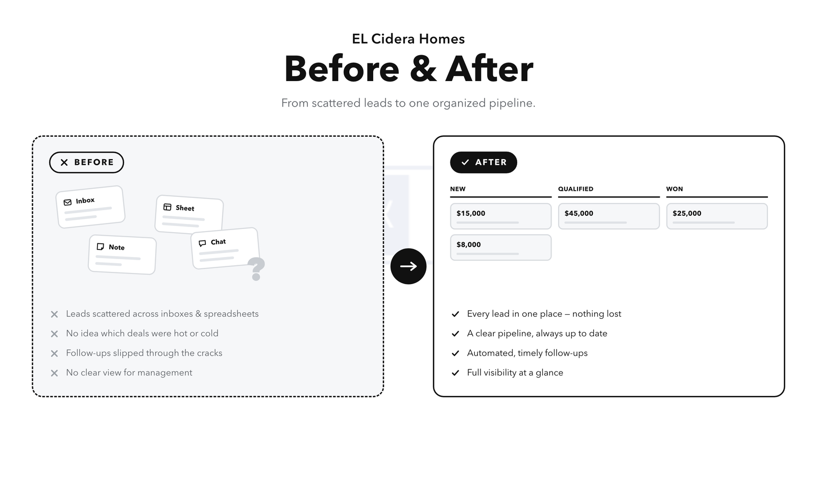 Before: leads scattered across inboxes. After: one tracked pipeline.