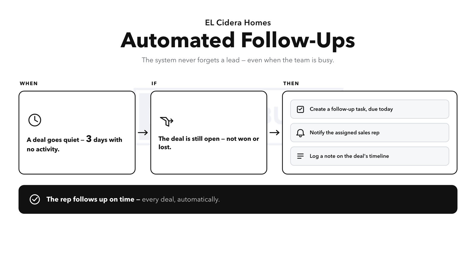 The automation that schedules follow-up reminders on its own