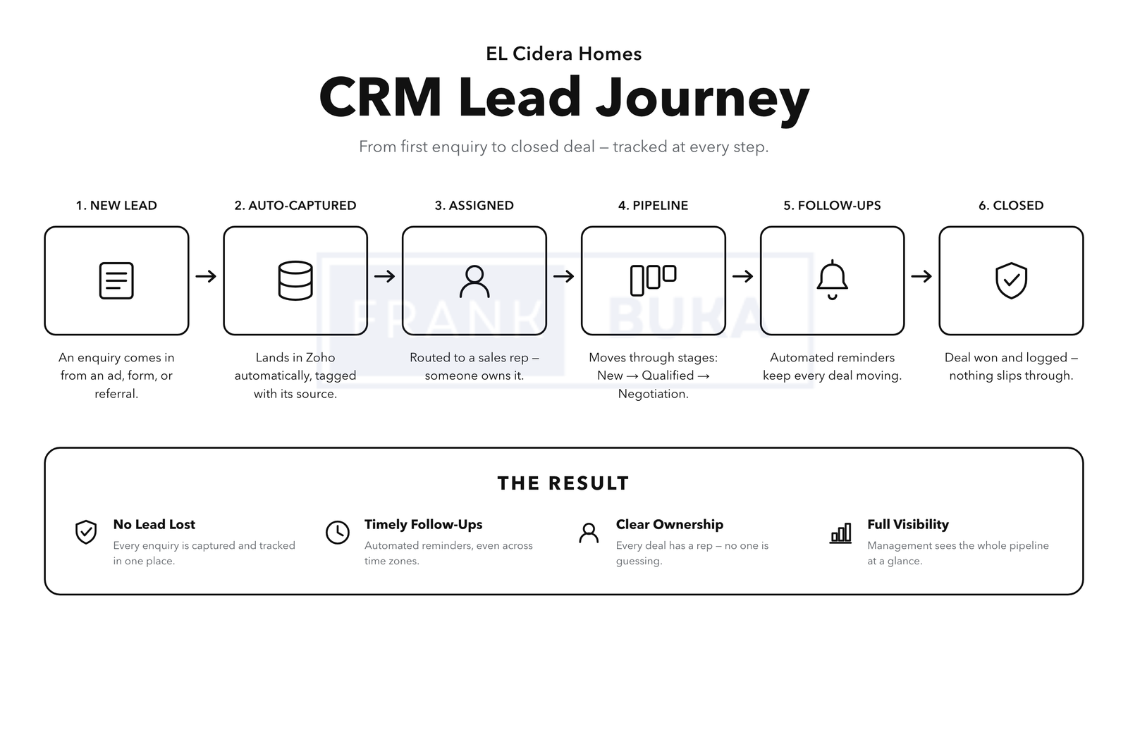 How every lead flows through the CRM