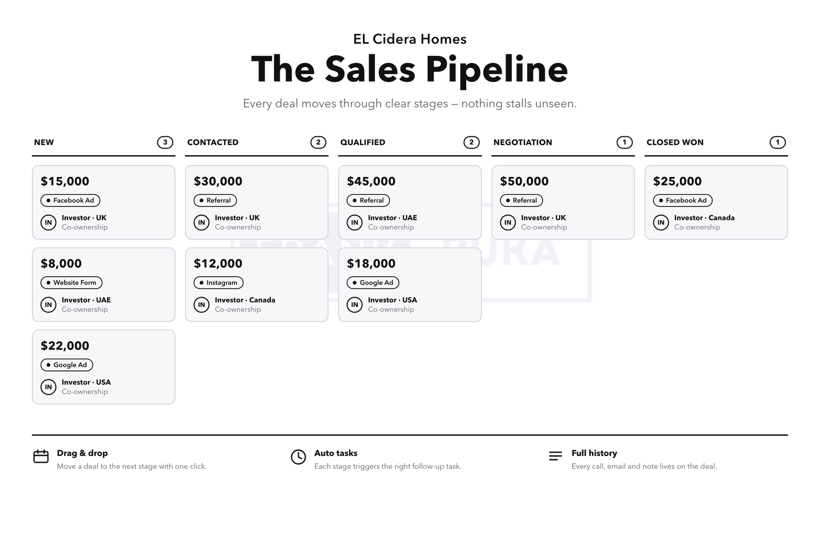 The deal pipeline — every enquiry moving from "New" to "Closed"