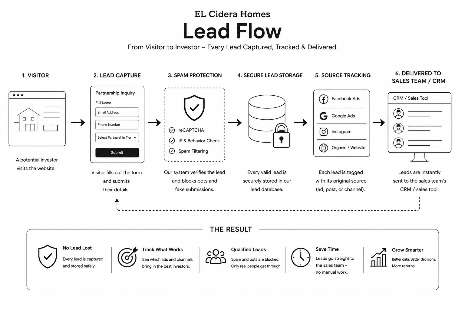 Visitor → fills form → saved safely → sent to sales team, tagged with its source
